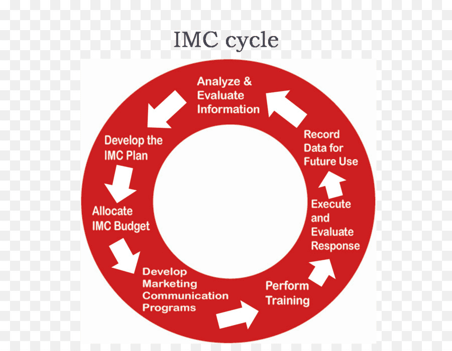 IMC Cycle